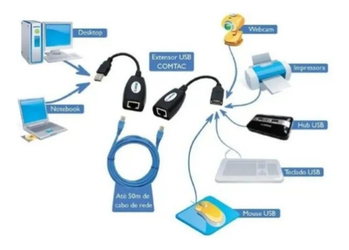 Cabo Extensor Usb Am Via Cabo De Rede Ethernet Até 45 Metros