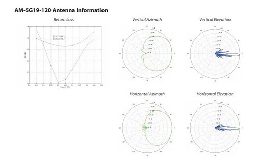 Imagen 2 de 4 de Ubiquiti Panel Sectorial Am-5g19-120 Airmax 19 Dbi 5.8ghz