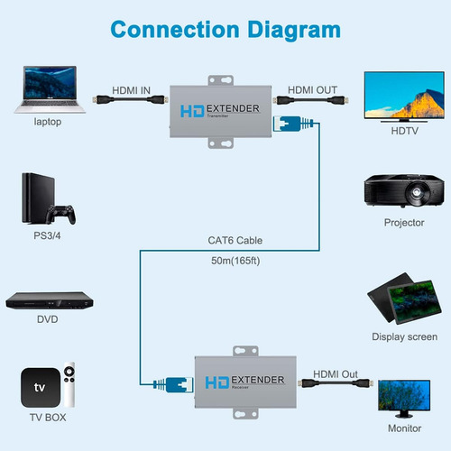 Extensor Hdmi Sobre Red Kit Ethernet Ip Cable Cat5e Cat6 108