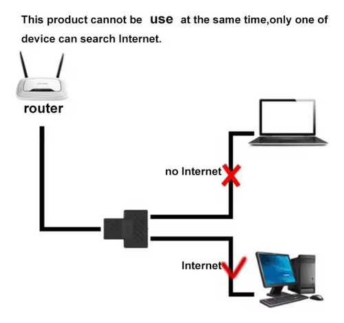 Adaptador Divisor Rj45 Ethernet 1 A 2 Vias Conector Hembra