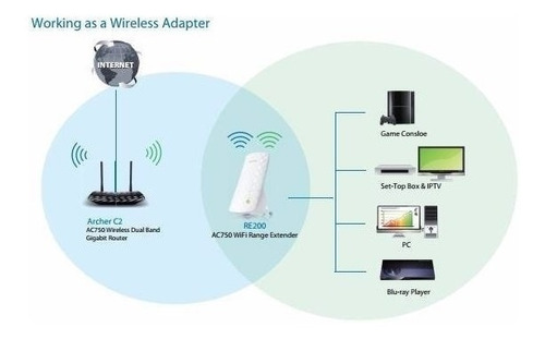 Imagen 5 de 5 de Repetidor Wifi Extensor Wireless Tp-link Re200 Ac750 D. Band