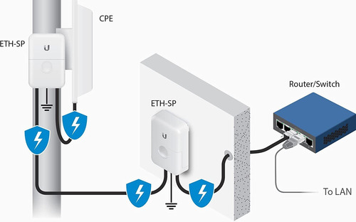 Imagen 4 de 4 de Ubiquiti Networks Eth-sp Supresor Externo Para Artefactos Po