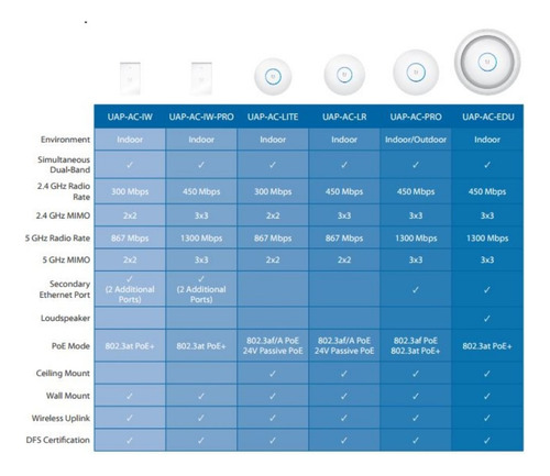 Access Point Unifi, Doble Banda 802.11ac Uap-ac-lite