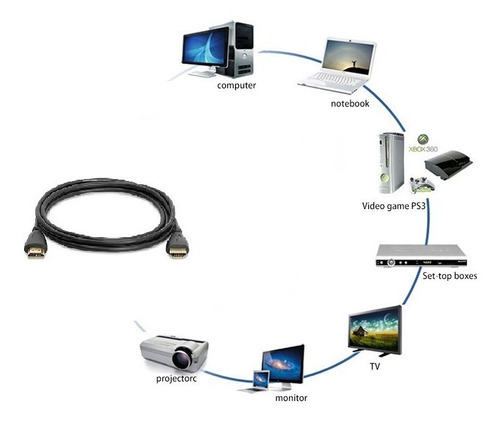 Imagen 3 de 6 de Cable Hdmi 3 Metros Para Pc Notebook Blu Ray Xbox Ps3 Ps4 Cs