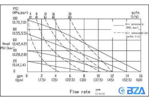 Bomba Pneumática De Diafragma Bza20al Ptfe - 3/4 - 57 L/min