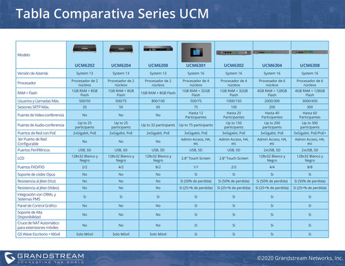 Switch Conmutador Grandstream Ucm6302 De 3 Puertos Rj45