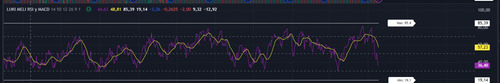 Indicador Dual Trading View Rsi Macd Min Max Historicos Inve