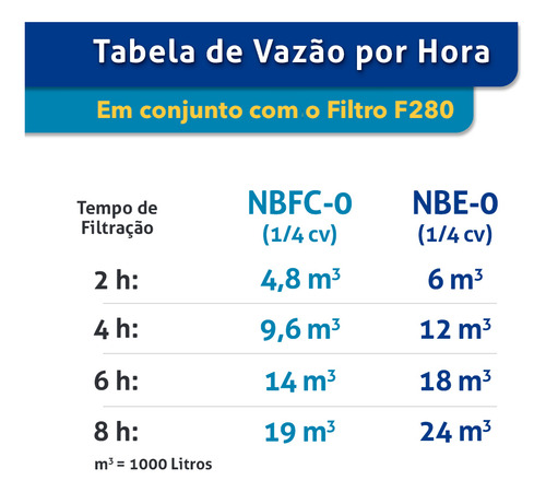 Bomba Centrifuga 1/4cv Nbfc-0/mono Até 19.000lts Nautilus