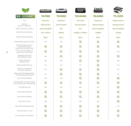 Imagen 3 de 7 de Envasadora Al Vacío Turbosaver Profesional Ts-2200 Uso Comercial