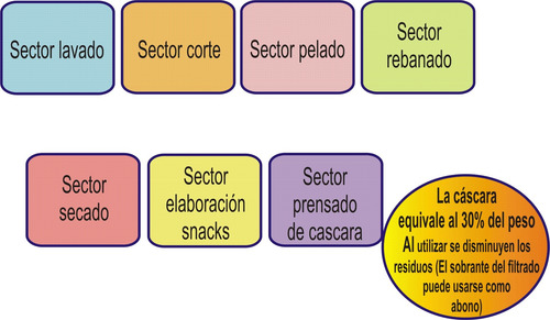 Busco Socio Para Inversión Industrial