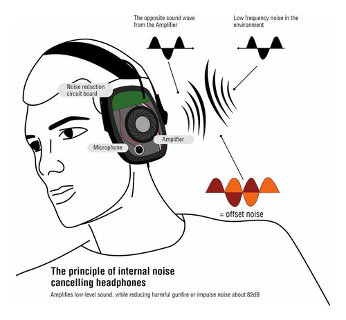Fone De Ouvido Earmuff Anti-noise Tático Eletrônico P/ Tiro