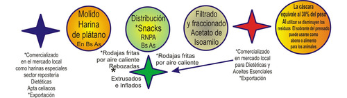 Busco Socio Para Inversión Industrial