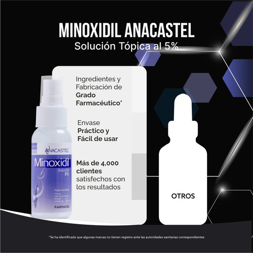 Imagen 7 de 8 de 2 Piezas Spray Anacastel Minoxidil 5% Cabello Y Barba 60 Ml