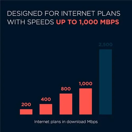 Modem De Cable Docsis 3.1 Gigabit - Ahorra En Alquiler