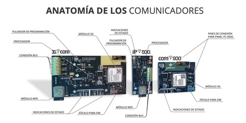 Imagen 2 de 4 de Comunicador Garnet Wifi Y 3g Para Paneles De Alarma