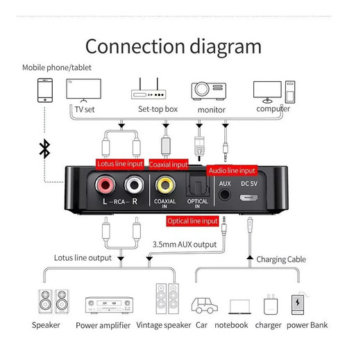 // Transmissor/receptor De Áudio Estéreo Bluetooth 5.0 A