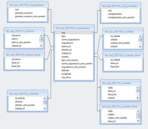 Imagem 2 de 3 de Base De Cep 01/2022 Master Completa Com Latitude + Ibge + Fx