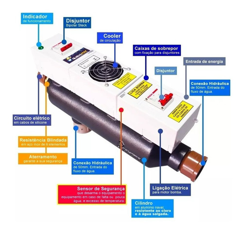 Aquecedor Piscina Elétrico P/ Até 60 Mil Litros 14 Kw Inmetr