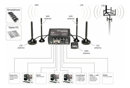 Router Celular 4g/lte Dual Sim Teltonika Rut955w Resistente