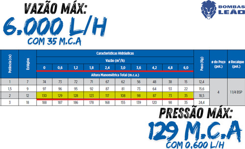Bomba Submersa Alta Vazão P/ Poço Até 129m 2cv Leão + Painel