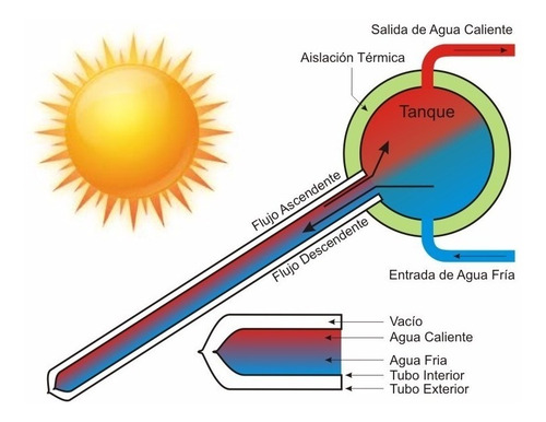Termas De Agua Solar Con Tubos Al Vacio