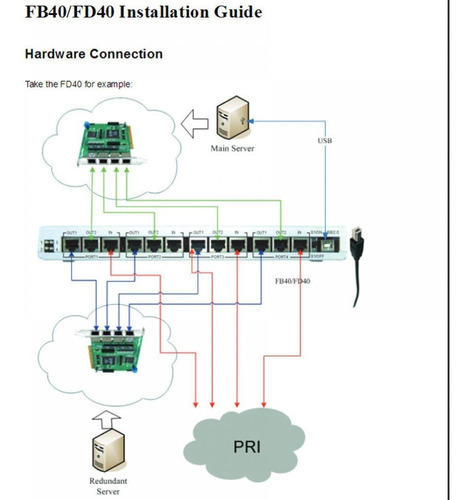 Imagen 3 de 3 de Openvox / Elastix Fd40 Failover 4 Puertos Pri Box