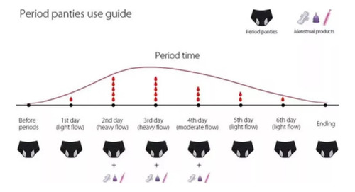 / 5 Pares De Bragas Menstruales A Prueba De Fugas Para Mujer