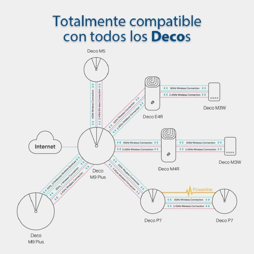 Imagen 4 de 6 de Access point, Router, Sistema Wi-Fi mesh TP-Link Deco E4 blanco 100V/240V 2 unidades