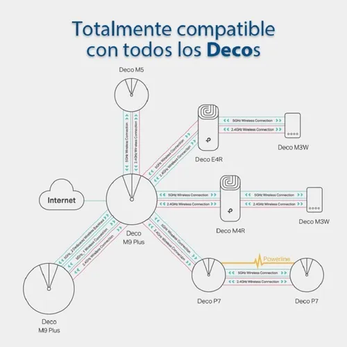 Tp-link, Sistema Wifi Malla Para El Hogar, Deco E4 (2-pack)