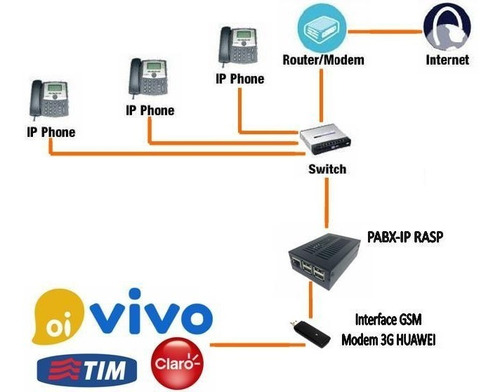 Central Telefônica Pabx Ip Rasp + 2 Gateway Gsm