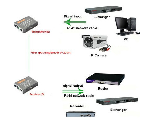 Conversor De Medios Gigabit (par A+b) De Fibra Óptica