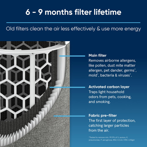 Filtro De Repuesto Blueair Blue Pure 311i Max Air Purifier