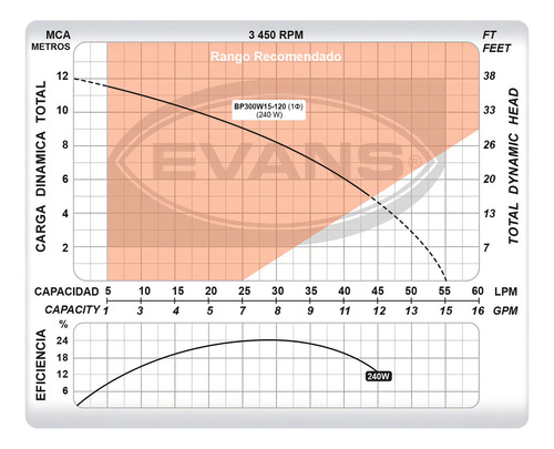 Presurizadora 032 Hp 127v Bp300w15120 Evans