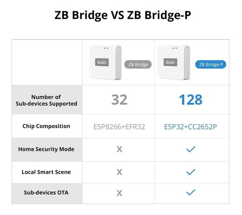 Imagen 10 de 10 de Sonoff Zb Bridge Pro - Hub Zigbee P/alarma Domiciliaria