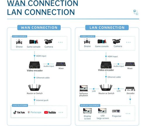 Unisheen H.265 Hdmi A Ip 1080p Video Coder Box Live Streamin
