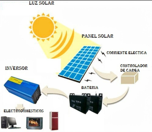 Kit De Energia Solar Panel Regulador Bateria E Inversor