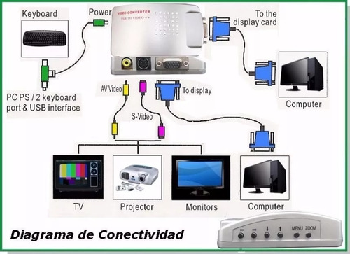 Imagem 9 de 9 de 02 Conversor Pc Tv De Vga Para Av C Saídas Vga Rca E S-vídeo