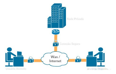 Imagem 1 de 1 de Vpn Home Office