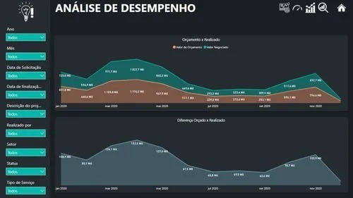 Dashboard Power Bi - Gestão De Projetos