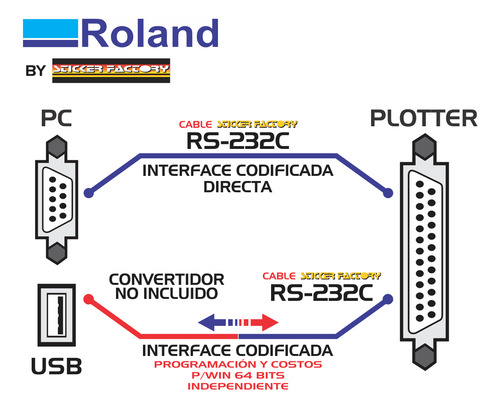 Cable Serial P/ Roland Db25- Db9 3 Mt Rs232 + Navaja