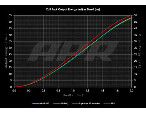10 Bobinas Performance Apr Para Audi R8 2017-2023 V10 5.2fsi