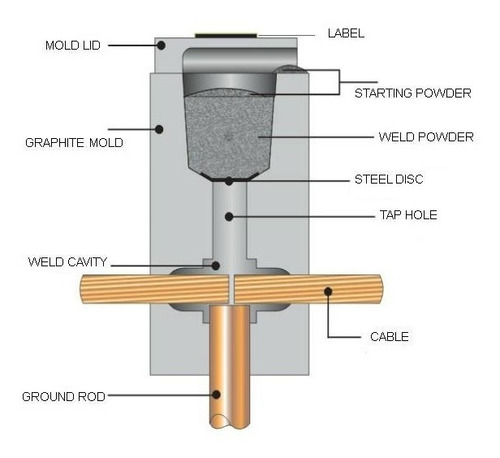 Imagen 4 de 7 de Soldadura Exotérmica #150 Original Lecweld® Caja De 25 Und
