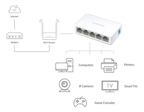 Switch Mercusys MS105 serie Desktop