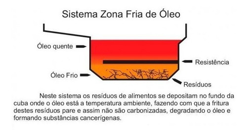 Imagem 6 de 6 de Fritadeira Elétrica Industrial Zona Fria 18 Litros 2 Cestos