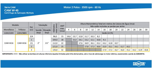 Bomba Centrífuga Dancor Cam-w16 3 Cv Trifásica 220v/380v 380V