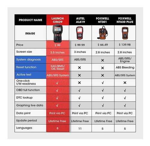 Imagen 5 de 8 de Lector Automotriz Escaner Launch Creader Cr629 Obd2