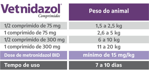 Antibiótico Vetnidazol Comprimidos Vetnil 75mg