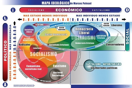 Afiche Mapa Ideológico / Infografía Ideologías Políticas
