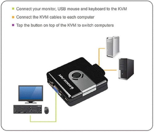 Iogear 2 Puertos Usb Kvm Vga Cables Compacto Estafadores Int
