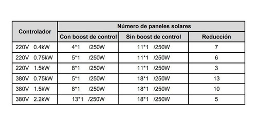 Optimizador Para Inversor De Bombeo Solar Invt Gd100